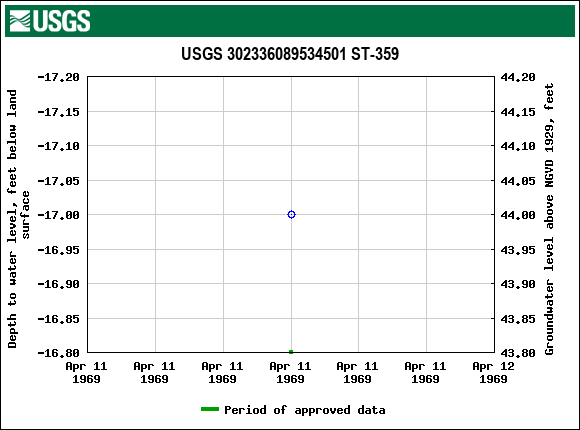 Graph of groundwater level data at USGS 302336089534501 ST-359