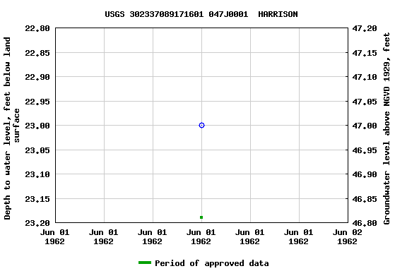 Graph of groundwater level data at USGS 302337089171601 047J0001  HARRISON