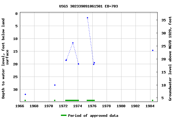 Graph of groundwater level data at USGS 302339091061501 EB-703