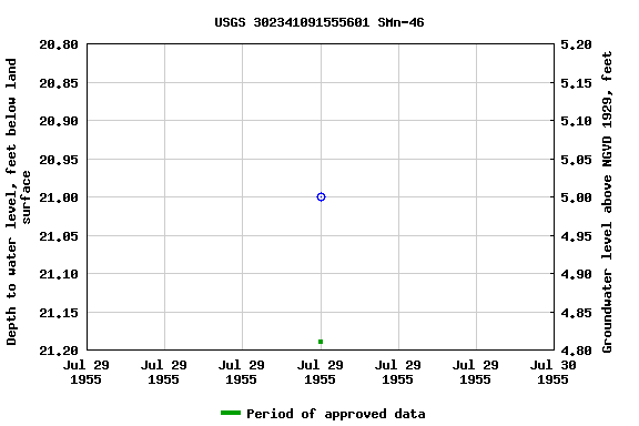 Graph of groundwater level data at USGS 302341091555601 SMn-46