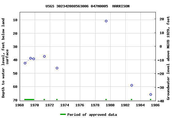 Graph of groundwater level data at USGS 302342088563006 047M0005  HARRISON