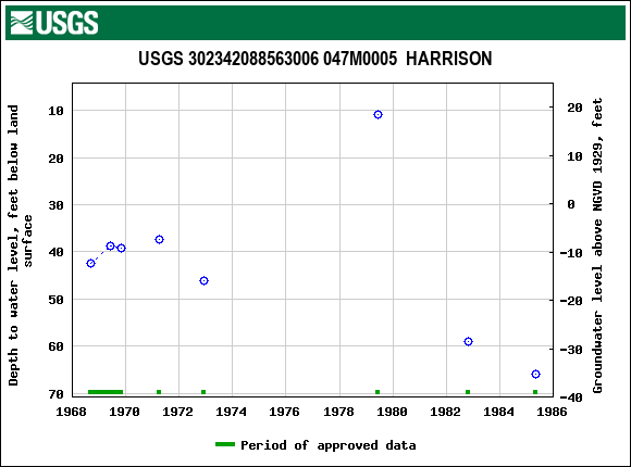 Graph of groundwater level data at USGS 302342088563006 047M0005  HARRISON