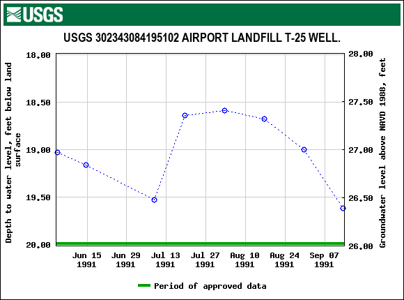 Graph of groundwater level data at USGS 302343084195102 AIRPORT LANDFILL T-25 WELL.