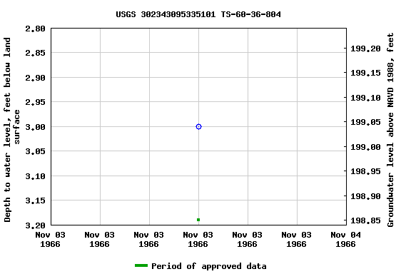 Graph of groundwater level data at USGS 302343095335101 TS-60-36-804