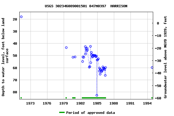 Graph of groundwater level data at USGS 302346089001501 047M0397  HARRISON