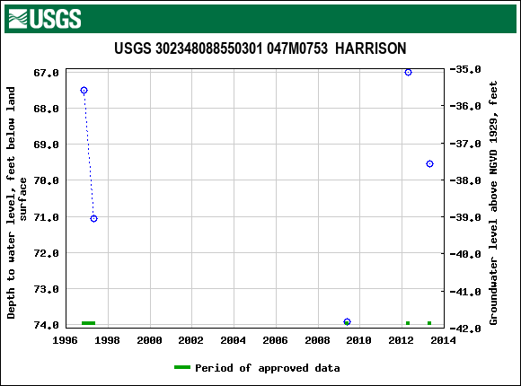 Graph of groundwater level data at USGS 302348088550301 047M0753  HARRISON