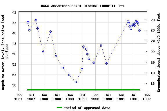 Graph of groundwater level data at USGS 302351084200701 AIRPORT LANDFILL T-1