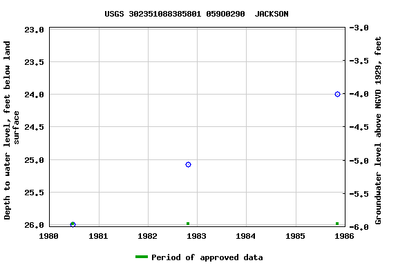 Graph of groundwater level data at USGS 302351088385801 059O0290  JACKSON