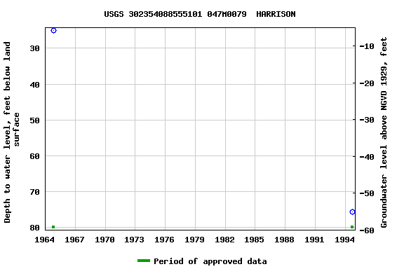 Graph of groundwater level data at USGS 302354088555101 047M0079  HARRISON