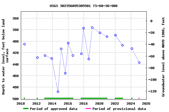 Graph of groundwater level data at USGS 302356095305501 TS-60-36-908