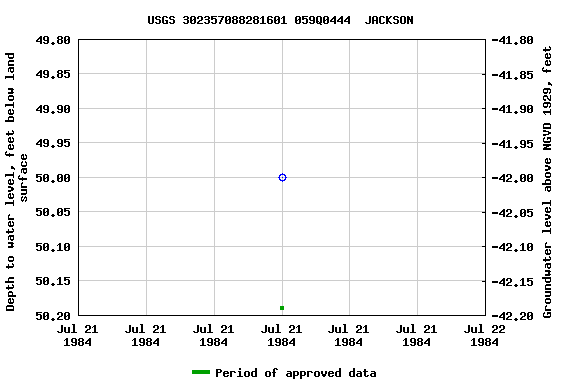 Graph of groundwater level data at USGS 302357088281601 059Q0444  JACKSON