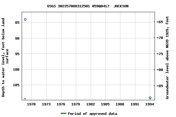 Graph of groundwater level data at USGS 302357088312501 059Q0417  JACKSON