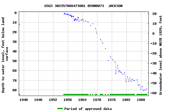 Graph of groundwater level data at USGS 302357088473801 059N0073  JACKSON