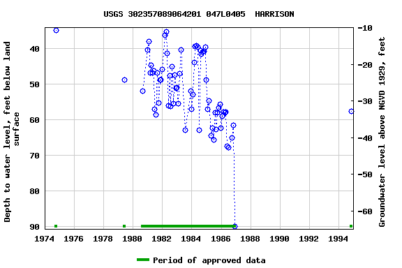 Graph of groundwater level data at USGS 302357089064201 047L0405  HARRISON