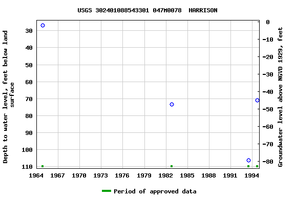 Graph of groundwater level data at USGS 302401088543301 047M0078  HARRISON