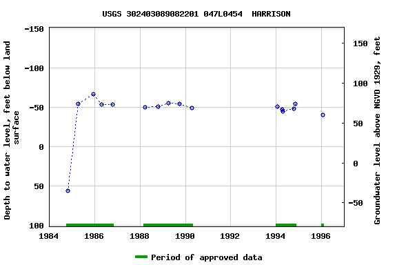 Graph of groundwater level data at USGS 302403089082201 047L0454  HARRISON