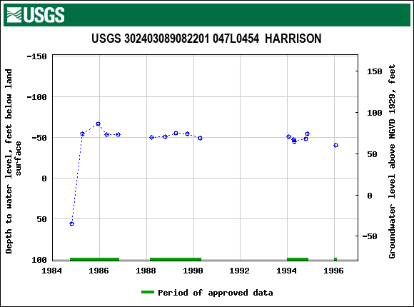 Graph of groundwater level data at USGS 302403089082201 047L0454  HARRISON