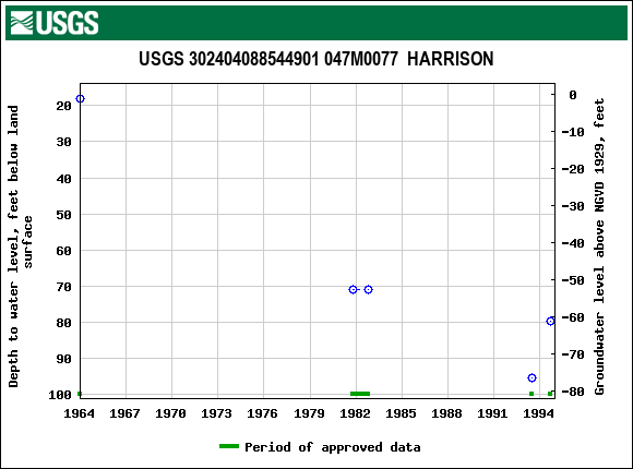 Graph of groundwater level data at USGS 302404088544901 047M0077  HARRISON