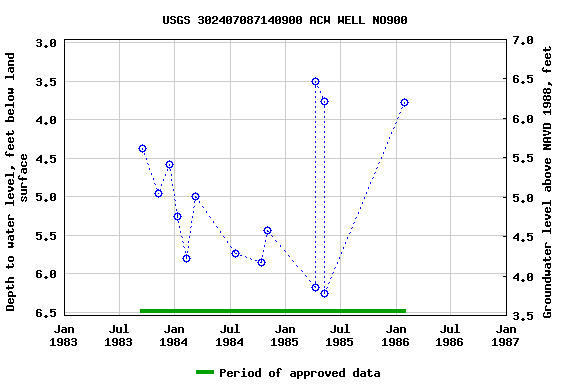 Graph of groundwater level data at USGS 302407087140900 ACW WELL NO900