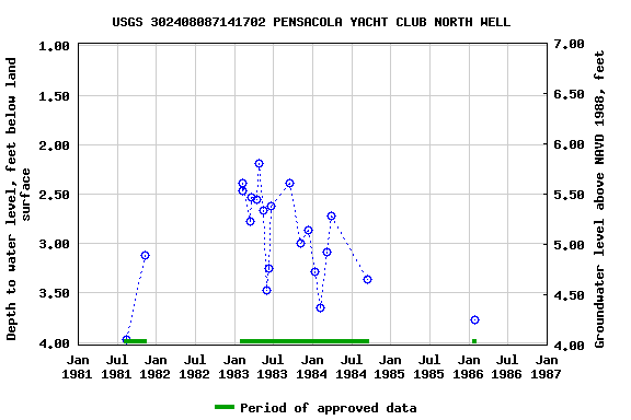 Graph of groundwater level data at USGS 302408087141702 PENSACOLA YACHT CLUB NORTH WELL