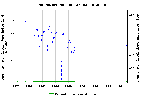 Graph of groundwater level data at USGS 302409089002101 047M0648  HARRISON