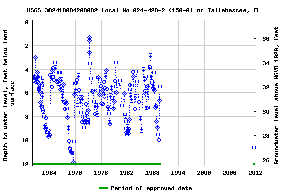 Graph of groundwater level data at USGS 302410084200002 Local No 024-420-2 (150-A) nr Tallahassee, FL