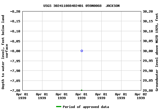 Graph of groundwater level data at USGS 302411088482401 059N0068  JACKSON