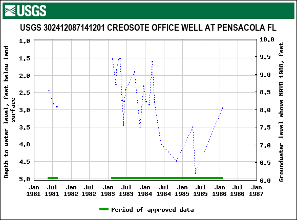 Graph of groundwater level data at USGS 302412087141201 CREOSOTE OFFICE WELL AT PENSACOLA FL