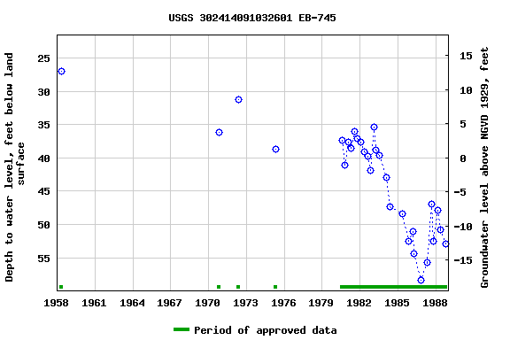 Graph of groundwater level data at USGS 302414091032601 EB-745