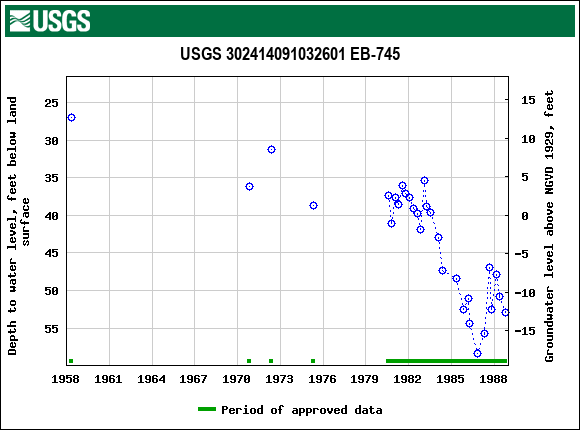 Graph of groundwater level data at USGS 302414091032601 EB-745