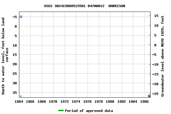 Graph of groundwater level data at USGS 302415088515501 047M0012  HARRISON