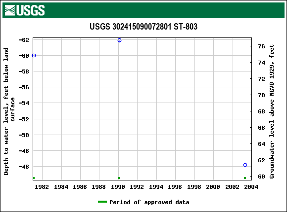 Graph of groundwater level data at USGS 302415090072801 ST-803