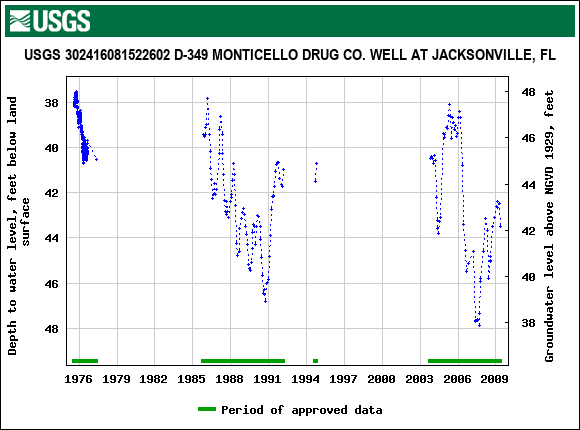 Graph of groundwater level data at USGS 302416081522602 D-349 MONTICELLO DRUG CO. WELL AT JACKSONVILLE, FL