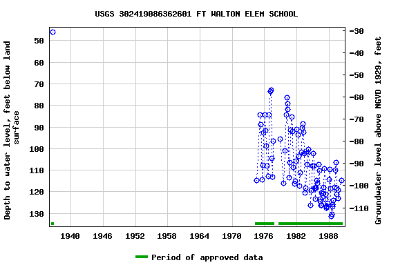 Graph of groundwater level data at USGS 302419086362601 FT WALTON ELEM SCHOOL