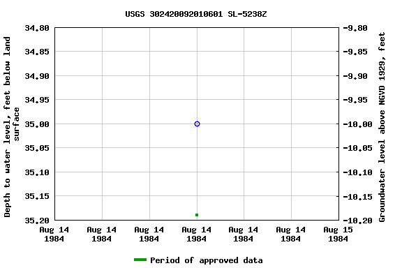 Graph of groundwater level data at USGS 302420092010601 SL-5238Z