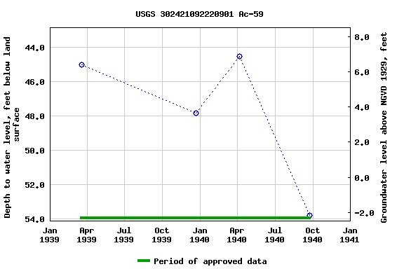 Graph of groundwater level data at USGS 302421092220901 Ac-59