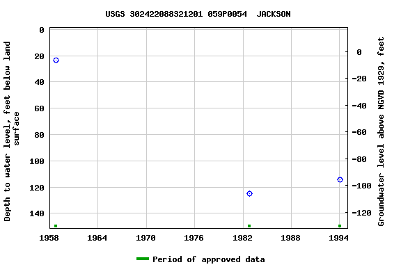 Graph of groundwater level data at USGS 302422088321201 059P0054  JACKSON