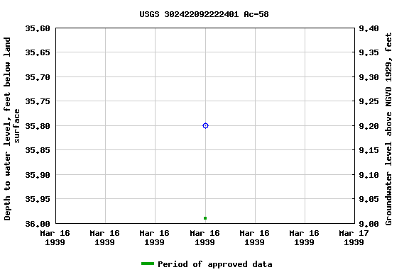 Graph of groundwater level data at USGS 302422092222401 Ac-58