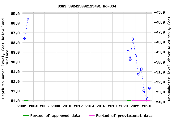 Graph of groundwater level data at USGS 302423092125401 Ac-334