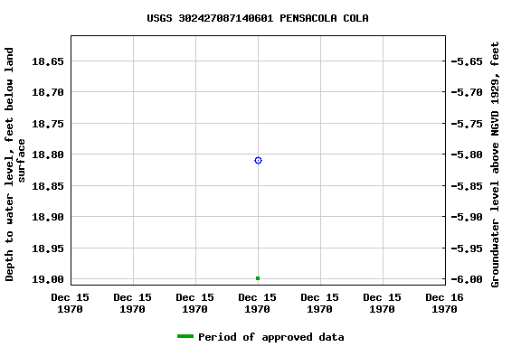 Graph of groundwater level data at USGS 302427087140601 PENSACOLA COLA