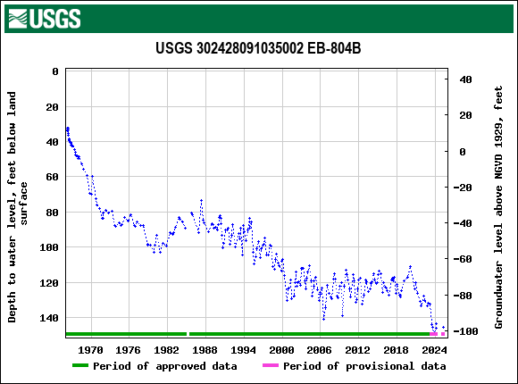 Graph of groundwater level data at USGS 302428091035002 EB-804B