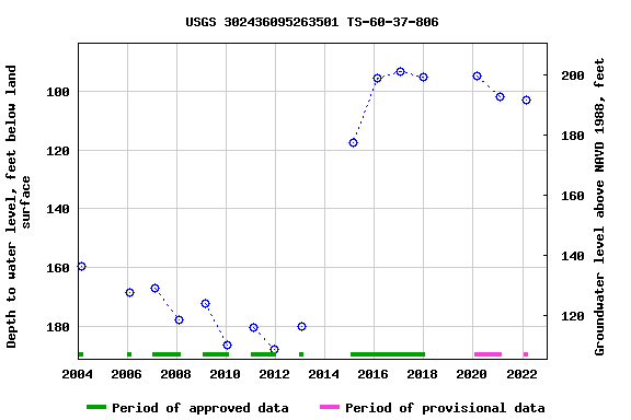 Graph of groundwater level data at USGS 302436095263501 TS-60-37-806