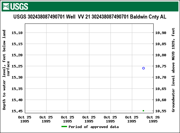 Graph of groundwater level data at USGS 302438087490701 Well  VV 21 302438087490701 Baldwin Cnty AL