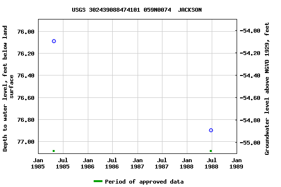 Graph of groundwater level data at USGS 302439088474101 059N0074  JACKSON