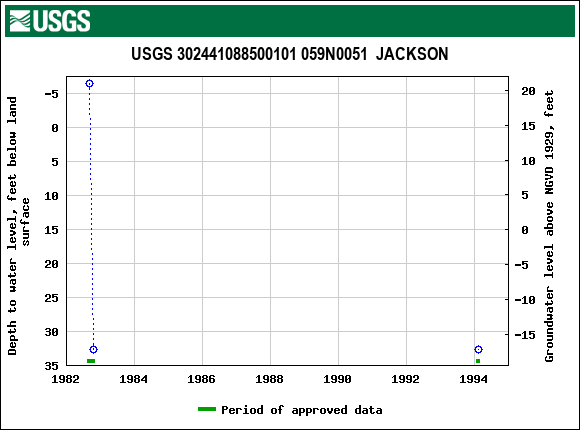 Graph of groundwater level data at USGS 302441088500101 059N0051  JACKSON