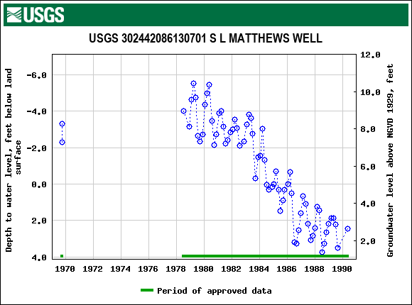 Graph of groundwater level data at USGS 302442086130701 S L MATTHEWS WELL