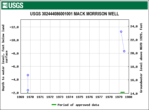 Graph of groundwater level data at USGS 302444086001001 MACK MORRISON WELL