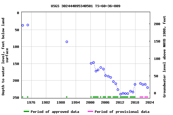 Graph of groundwater level data at USGS 302444095340501 TS-60-36-809