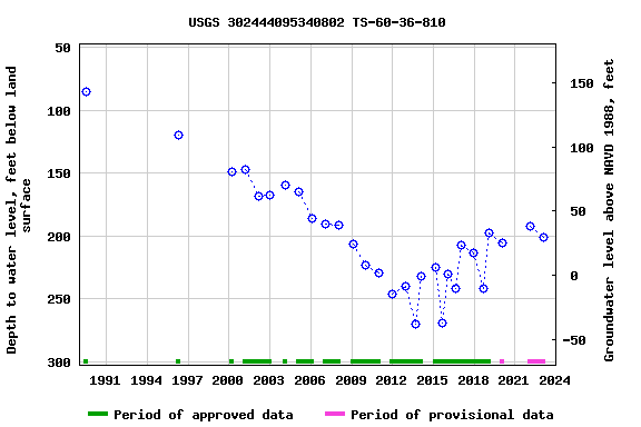 Graph of groundwater level data at USGS 302444095340802 TS-60-36-810