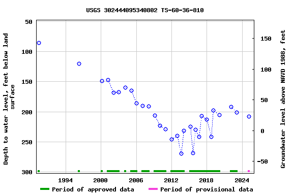 Graph of groundwater level data at USGS 302444095340802 TS-60-36-810
